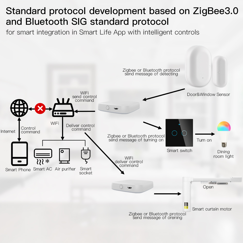 MOES Multi-mode Smart Gateway  - огляд і ціна Smart Home Hub Matter