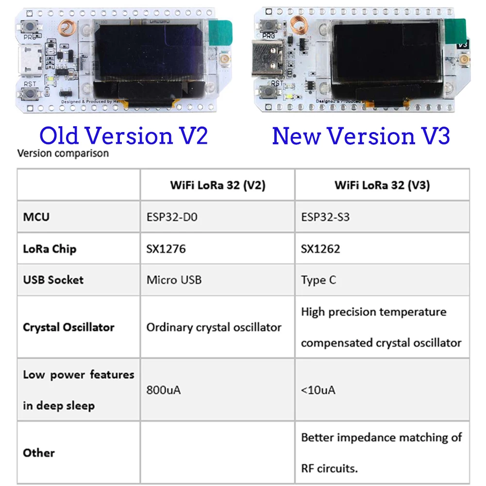 2Sets LoRa32 V3 868MHz 915MHz  - огляд і ціна Smart Home Iot